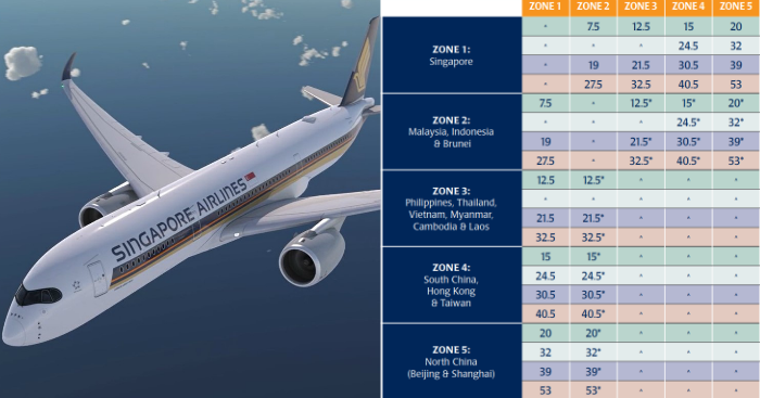 Singapore Airlines is offering 30 off miles redemption to Bangkok