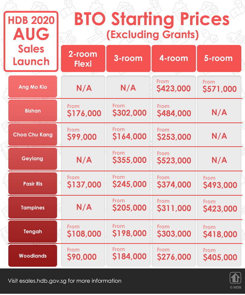 HDB's August 2020 BTO Starting Prices