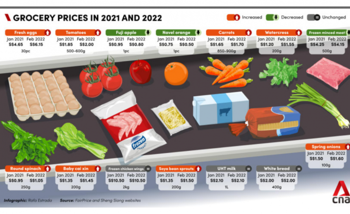 comparing grocery prices in 2021 and 2022