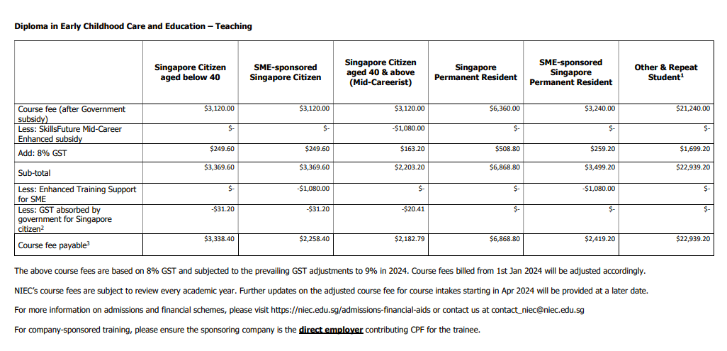 Diploma in Early Childhood Care and Education Teaching fees