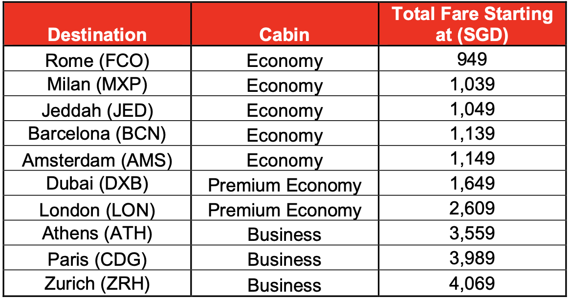 Emirates offering special fares to more than 50 destinations from S$609 all-in for bookings made from 19 Feb – 11 Mar 24