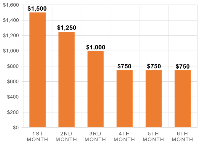 Maximum monthly payouts for eligible jobseekers under SkillsFuture JS scheme