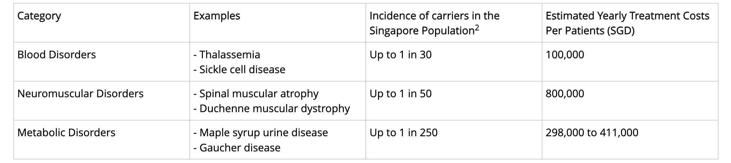 genetic disorders